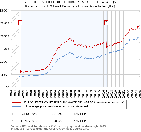 25, ROCHESTER COURT, HORBURY, WAKEFIELD, WF4 5QS: Price paid vs HM Land Registry's House Price Index