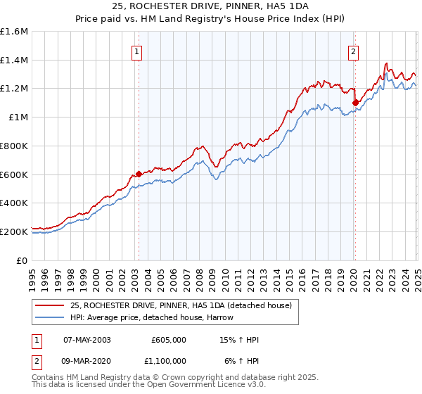 25, ROCHESTER DRIVE, PINNER, HA5 1DA: Price paid vs HM Land Registry's House Price Index