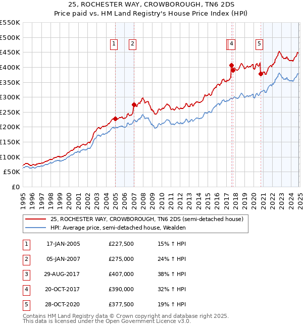 25, ROCHESTER WAY, CROWBOROUGH, TN6 2DS: Price paid vs HM Land Registry's House Price Index