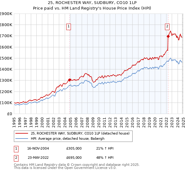 25, ROCHESTER WAY, SUDBURY, CO10 1LP: Price paid vs HM Land Registry's House Price Index