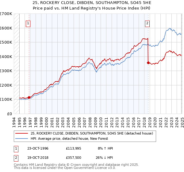 25, ROCKERY CLOSE, DIBDEN, SOUTHAMPTON, SO45 5HE: Price paid vs HM Land Registry's House Price Index