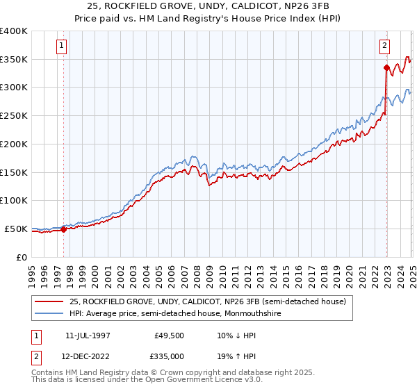 25, ROCKFIELD GROVE, UNDY, CALDICOT, NP26 3FB: Price paid vs HM Land Registry's House Price Index