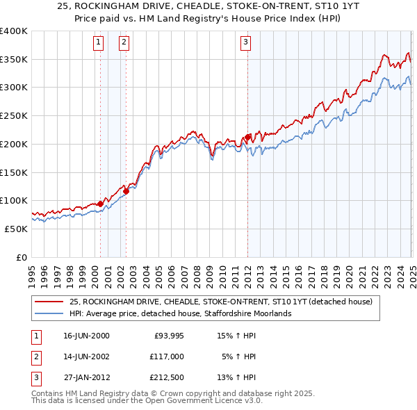 25, ROCKINGHAM DRIVE, CHEADLE, STOKE-ON-TRENT, ST10 1YT: Price paid vs HM Land Registry's House Price Index