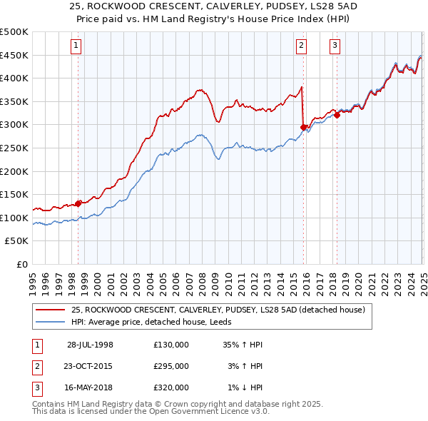 25, ROCKWOOD CRESCENT, CALVERLEY, PUDSEY, LS28 5AD: Price paid vs HM Land Registry's House Price Index