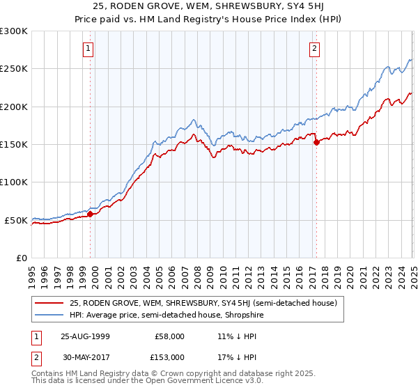 25, RODEN GROVE, WEM, SHREWSBURY, SY4 5HJ: Price paid vs HM Land Registry's House Price Index