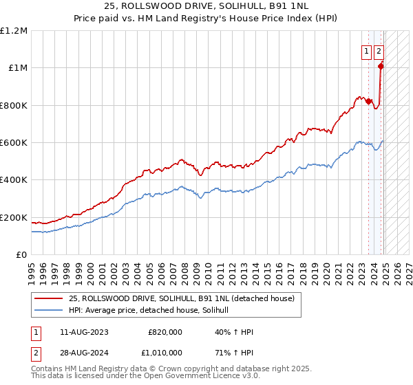 25, ROLLSWOOD DRIVE, SOLIHULL, B91 1NL: Price paid vs HM Land Registry's House Price Index