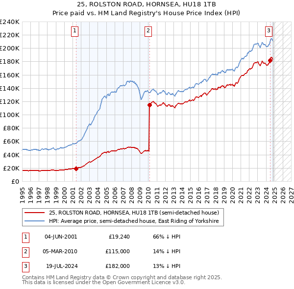 25, ROLSTON ROAD, HORNSEA, HU18 1TB: Price paid vs HM Land Registry's House Price Index