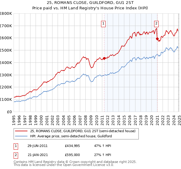 25, ROMANS CLOSE, GUILDFORD, GU1 2ST: Price paid vs HM Land Registry's House Price Index