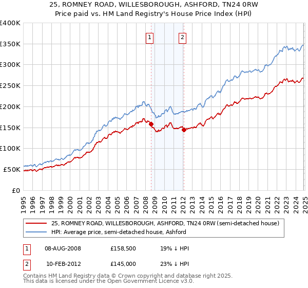 25, ROMNEY ROAD, WILLESBOROUGH, ASHFORD, TN24 0RW: Price paid vs HM Land Registry's House Price Index