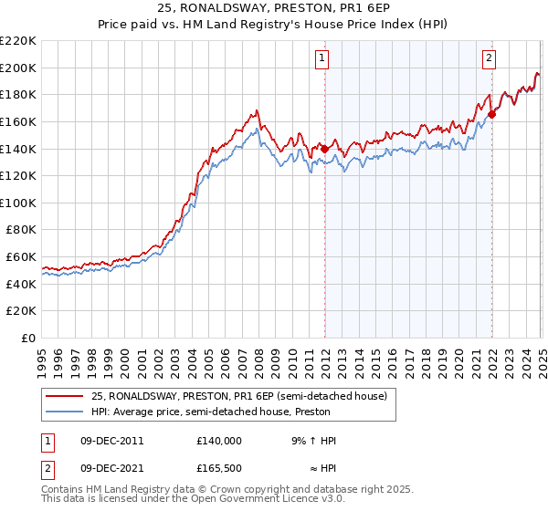 25, RONALDSWAY, PRESTON, PR1 6EP: Price paid vs HM Land Registry's House Price Index