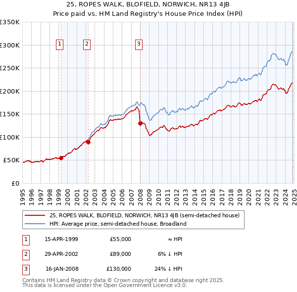 25, ROPES WALK, BLOFIELD, NORWICH, NR13 4JB: Price paid vs HM Land Registry's House Price Index