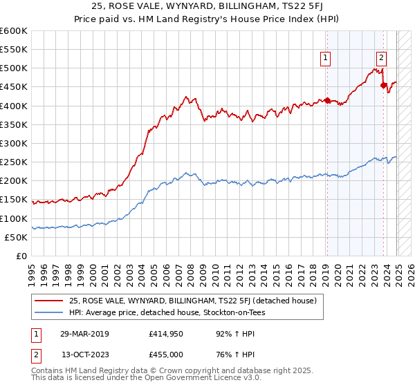 25, ROSE VALE, WYNYARD, BILLINGHAM, TS22 5FJ: Price paid vs HM Land Registry's House Price Index