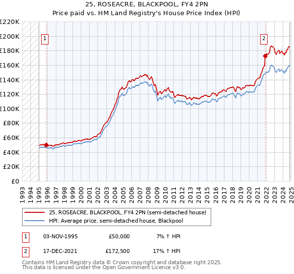 25, ROSEACRE, BLACKPOOL, FY4 2PN: Price paid vs HM Land Registry's House Price Index