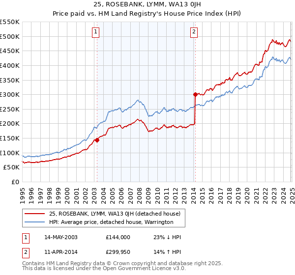 25, ROSEBANK, LYMM, WA13 0JH: Price paid vs HM Land Registry's House Price Index