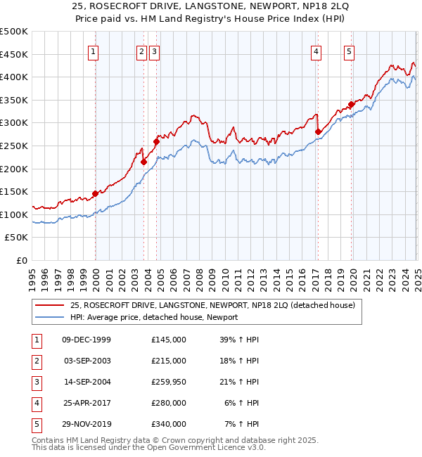 25, ROSECROFT DRIVE, LANGSTONE, NEWPORT, NP18 2LQ: Price paid vs HM Land Registry's House Price Index