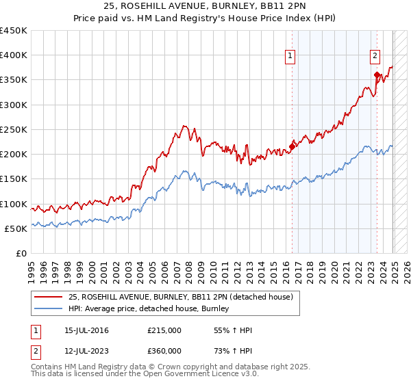 25, ROSEHILL AVENUE, BURNLEY, BB11 2PN: Price paid vs HM Land Registry's House Price Index