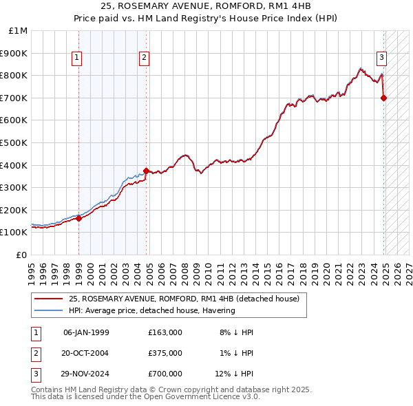 25, ROSEMARY AVENUE, ROMFORD, RM1 4HB: Price paid vs HM Land Registry's House Price Index