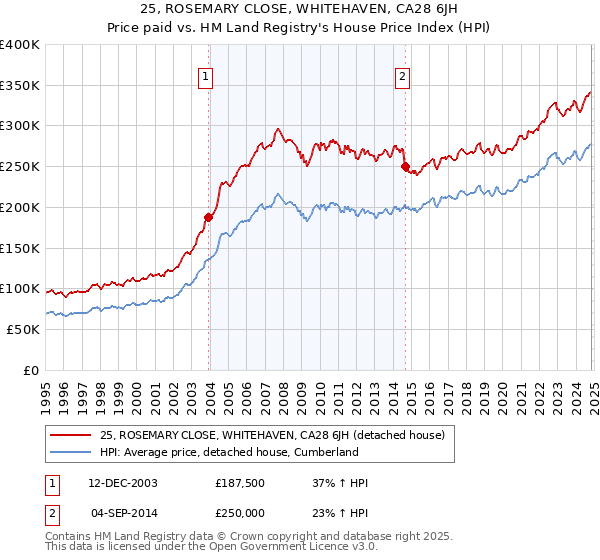 25, ROSEMARY CLOSE, WHITEHAVEN, CA28 6JH: Price paid vs HM Land Registry's House Price Index