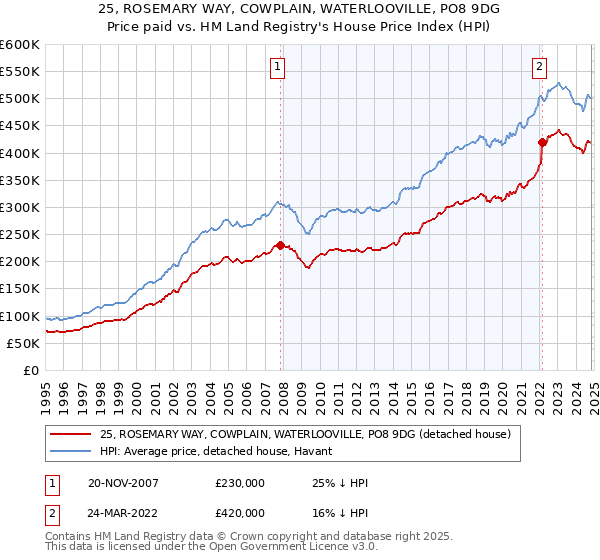 25, ROSEMARY WAY, COWPLAIN, WATERLOOVILLE, PO8 9DG: Price paid vs HM Land Registry's House Price Index