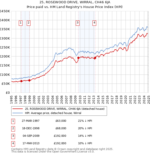 25, ROSEWOOD DRIVE, WIRRAL, CH46 6JA: Price paid vs HM Land Registry's House Price Index