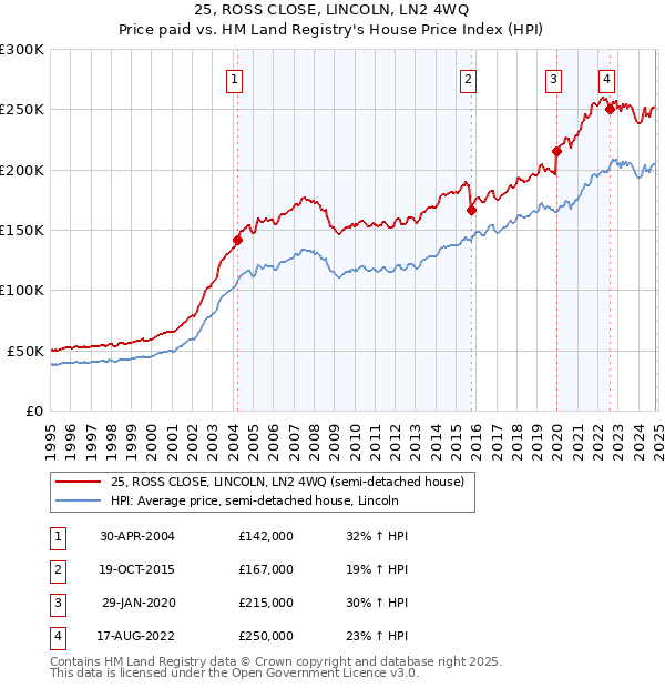 25, ROSS CLOSE, LINCOLN, LN2 4WQ: Price paid vs HM Land Registry's House Price Index