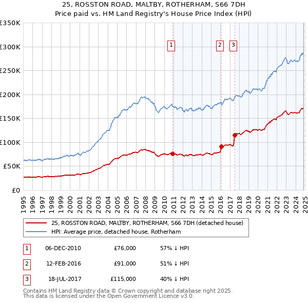 25, ROSSTON ROAD, MALTBY, ROTHERHAM, S66 7DH: Price paid vs HM Land Registry's House Price Index