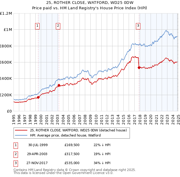 25, ROTHER CLOSE, WATFORD, WD25 0DW: Price paid vs HM Land Registry's House Price Index