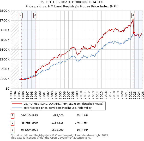 25, ROTHES ROAD, DORKING, RH4 1LG: Price paid vs HM Land Registry's House Price Index