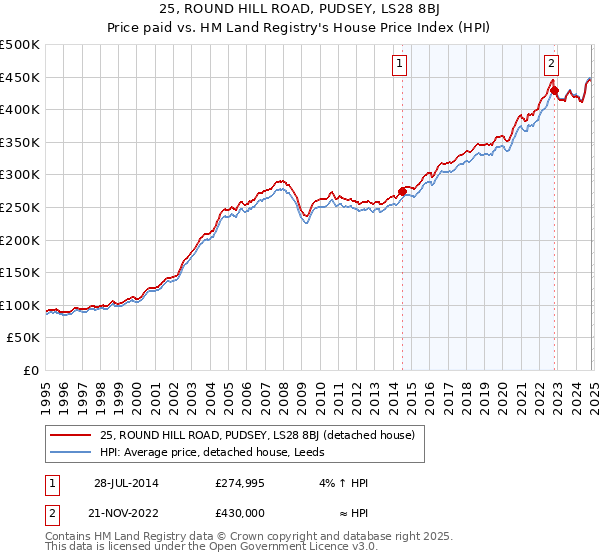 25, ROUND HILL ROAD, PUDSEY, LS28 8BJ: Price paid vs HM Land Registry's House Price Index