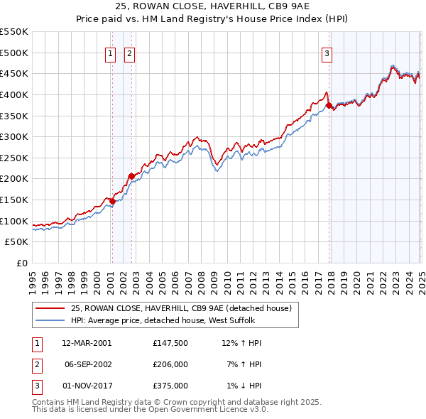 25, ROWAN CLOSE, HAVERHILL, CB9 9AE: Price paid vs HM Land Registry's House Price Index