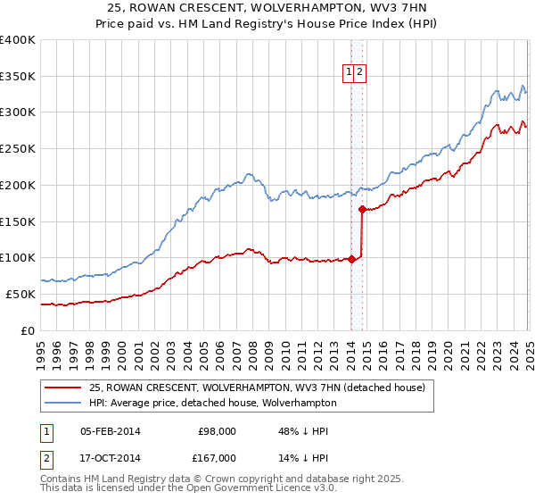 25, ROWAN CRESCENT, WOLVERHAMPTON, WV3 7HN: Price paid vs HM Land Registry's House Price Index