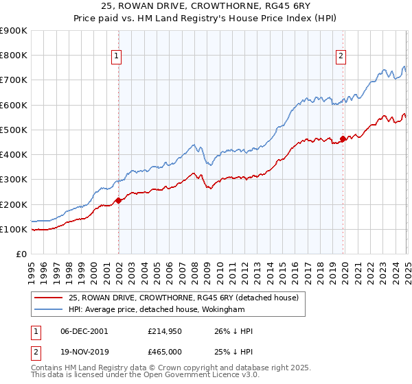 25, ROWAN DRIVE, CROWTHORNE, RG45 6RY: Price paid vs HM Land Registry's House Price Index