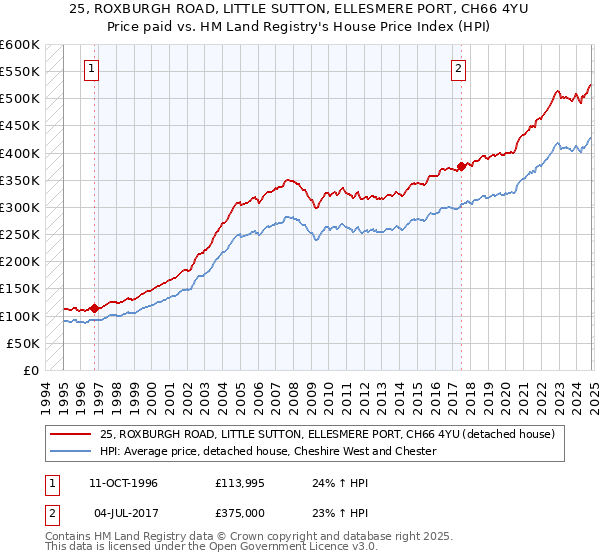 25, ROXBURGH ROAD, LITTLE SUTTON, ELLESMERE PORT, CH66 4YU: Price paid vs HM Land Registry's House Price Index