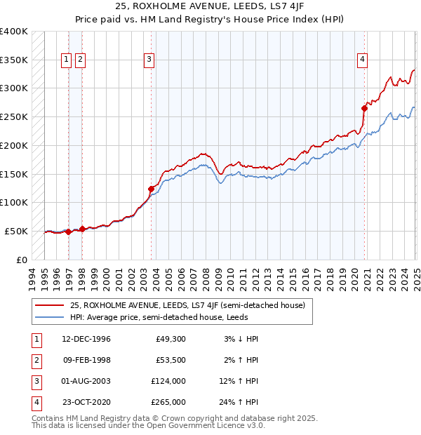 25, ROXHOLME AVENUE, LEEDS, LS7 4JF: Price paid vs HM Land Registry's House Price Index