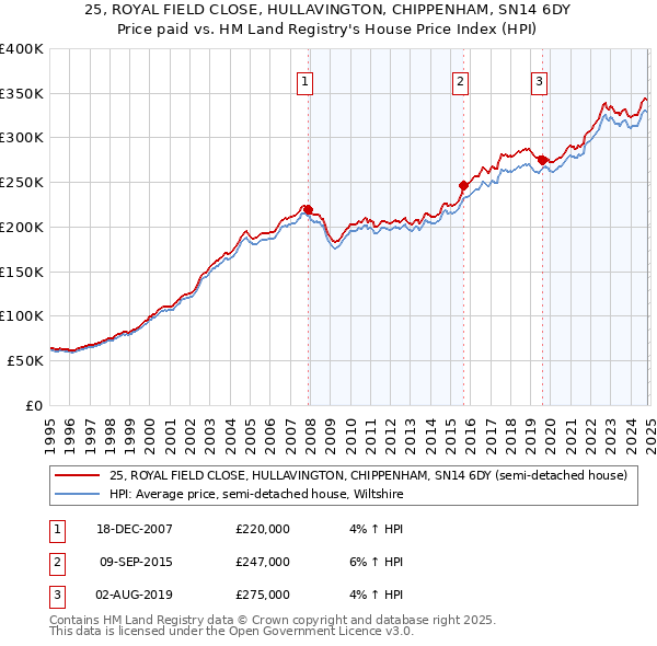 25, ROYAL FIELD CLOSE, HULLAVINGTON, CHIPPENHAM, SN14 6DY: Price paid vs HM Land Registry's House Price Index