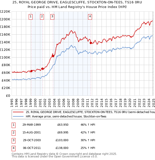 25, ROYAL GEORGE DRIVE, EAGLESCLIFFE, STOCKTON-ON-TEES, TS16 0RU: Price paid vs HM Land Registry's House Price Index