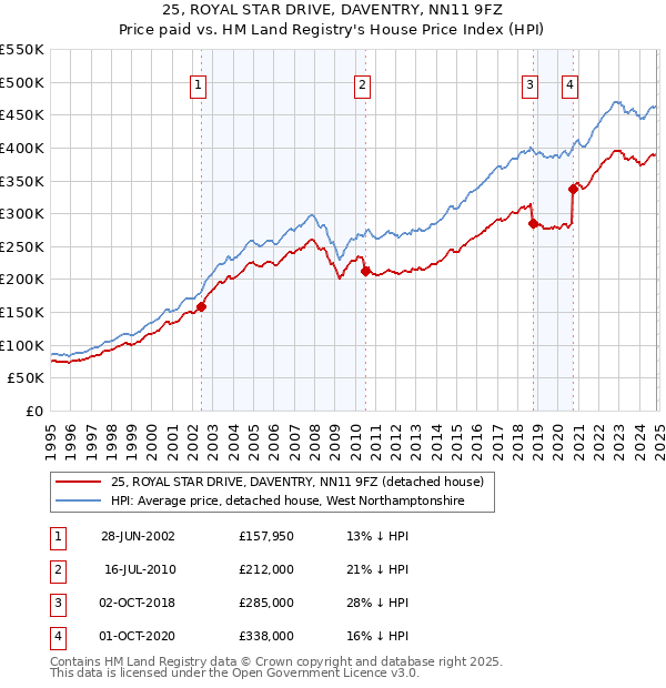 25, ROYAL STAR DRIVE, DAVENTRY, NN11 9FZ: Price paid vs HM Land Registry's House Price Index