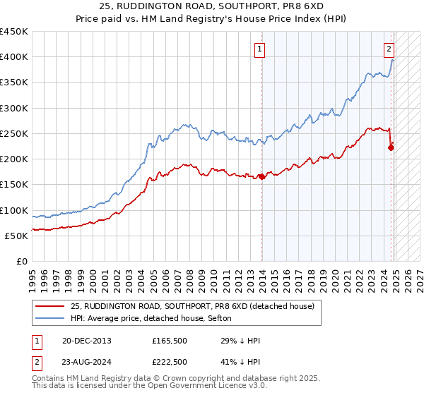 25, RUDDINGTON ROAD, SOUTHPORT, PR8 6XD: Price paid vs HM Land Registry's House Price Index