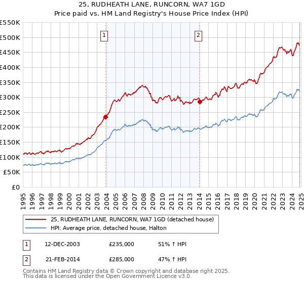 25, RUDHEATH LANE, RUNCORN, WA7 1GD: Price paid vs HM Land Registry's House Price Index