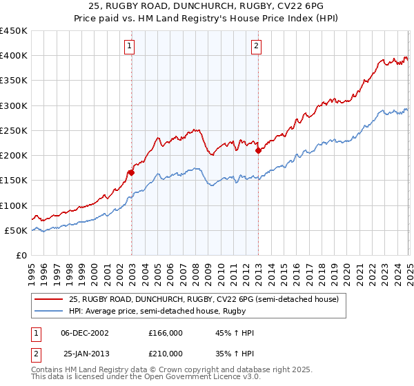 25, RUGBY ROAD, DUNCHURCH, RUGBY, CV22 6PG: Price paid vs HM Land Registry's House Price Index