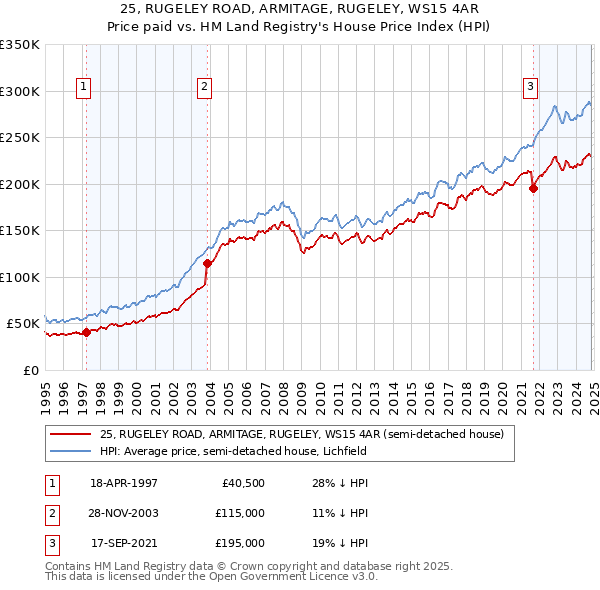 25, RUGELEY ROAD, ARMITAGE, RUGELEY, WS15 4AR: Price paid vs HM Land Registry's House Price Index