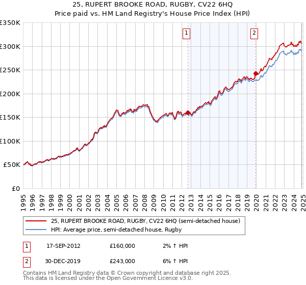 25, RUPERT BROOKE ROAD, RUGBY, CV22 6HQ: Price paid vs HM Land Registry's House Price Index