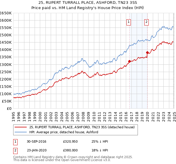 25, RUPERT TURRALL PLACE, ASHFORD, TN23 3SS: Price paid vs HM Land Registry's House Price Index