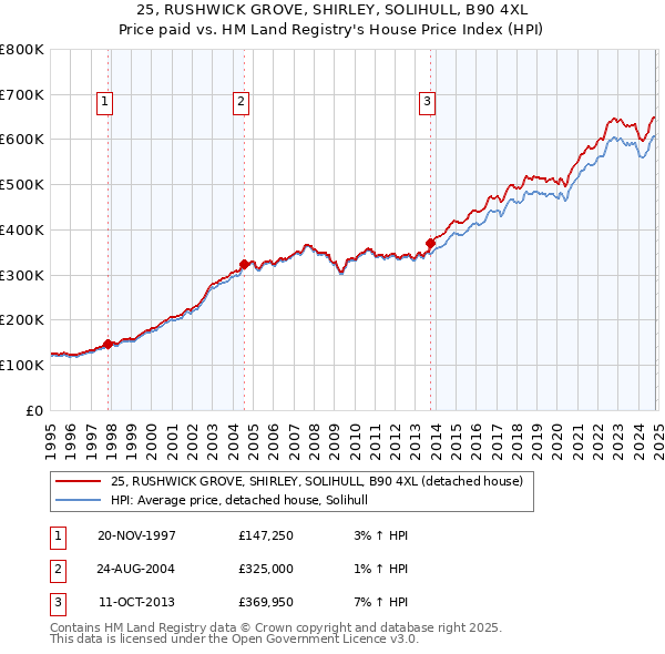 25, RUSHWICK GROVE, SHIRLEY, SOLIHULL, B90 4XL: Price paid vs HM Land Registry's House Price Index