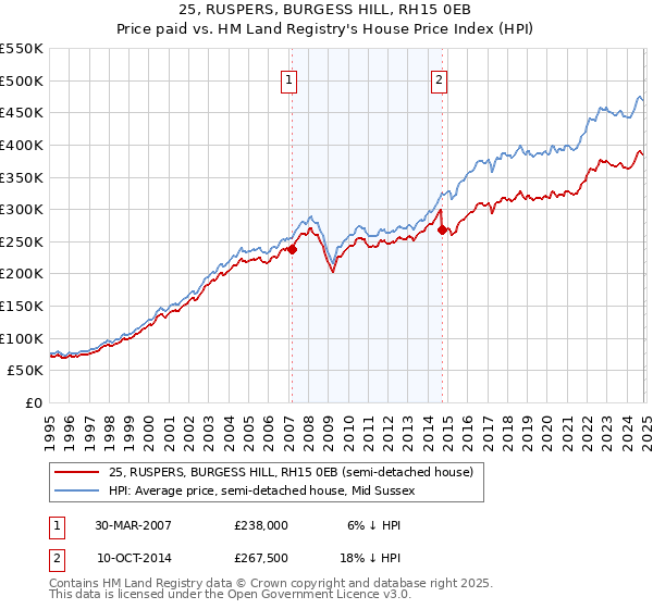 25, RUSPERS, BURGESS HILL, RH15 0EB: Price paid vs HM Land Registry's House Price Index