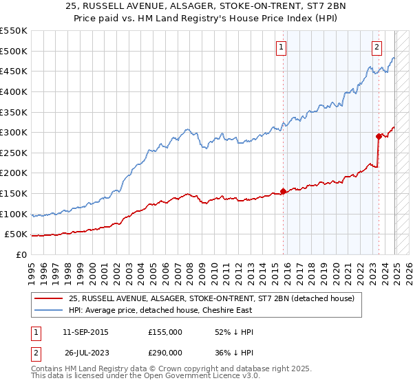 25, RUSSELL AVENUE, ALSAGER, STOKE-ON-TRENT, ST7 2BN: Price paid vs HM Land Registry's House Price Index