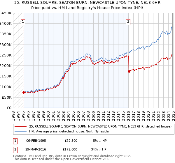 25, RUSSELL SQUARE, SEATON BURN, NEWCASTLE UPON TYNE, NE13 6HR: Price paid vs HM Land Registry's House Price Index