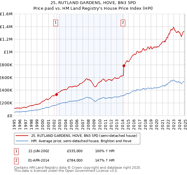 25, RUTLAND GARDENS, HOVE, BN3 5PD: Price paid vs HM Land Registry's House Price Index