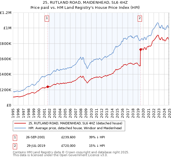 25, RUTLAND ROAD, MAIDENHEAD, SL6 4HZ: Price paid vs HM Land Registry's House Price Index