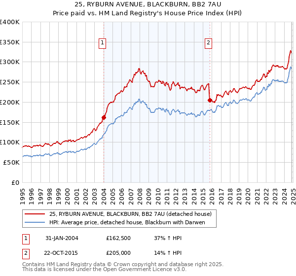 25, RYBURN AVENUE, BLACKBURN, BB2 7AU: Price paid vs HM Land Registry's House Price Index